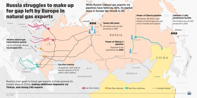 An infographic titled "Russia struggles to make up for gap left by Europe in natural gas exports" is created in Ankara, Turkiye on Oct. 21, 2022. While Russia's natural gas exports via pipelines have fallen by 40%, its market share in Europe has shrunk to 9%. 