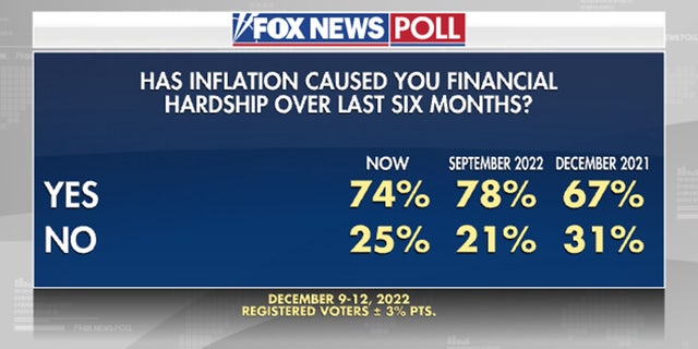 Has inflation caused you problems in the last six months?