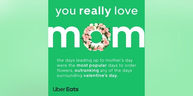 Uber Eats reports that the days leading up to Mother's Day were the most popular days for people to order flowers.
