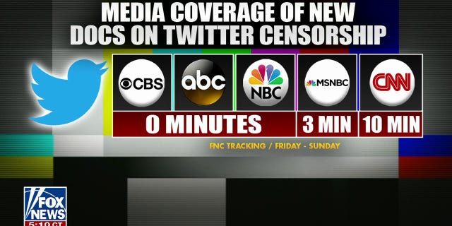 A breakdown of media coverage of the Twitter files showing how the social media giant handled the Hunter Biden laptop story in 2020.