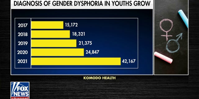 The number of gender dysphoria cases in youths has nearly tripled since 2017.