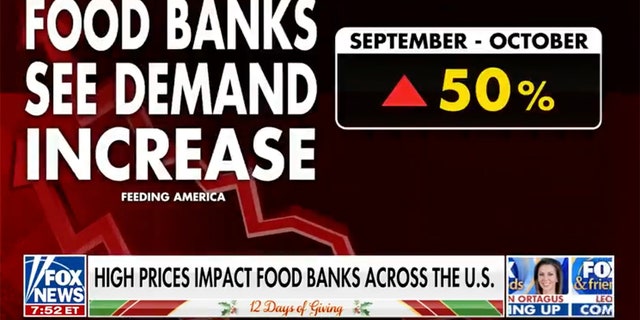 Feeding America has seen a 50% increase in food demand in recent months. 