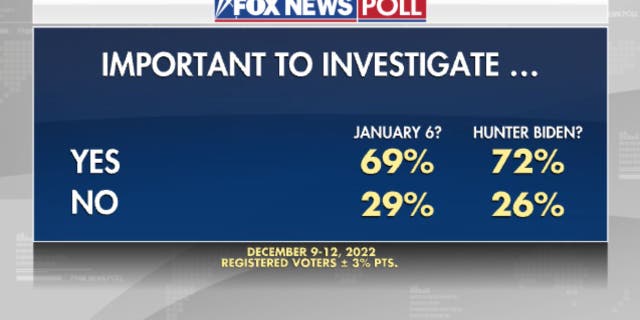 Fox News Poll: Bipartisan support for investigating Hunter Biden | Fox News