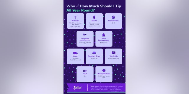 Zelle and etiquette expert Elaine Swann highlighted who should be tipped year-round — and the appropriate amounts.