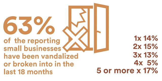 The majority of small businesses reported being vandalized or burglarized at least once in the previous 18 months according to Bricks Need Mortar's January 2022 survey.