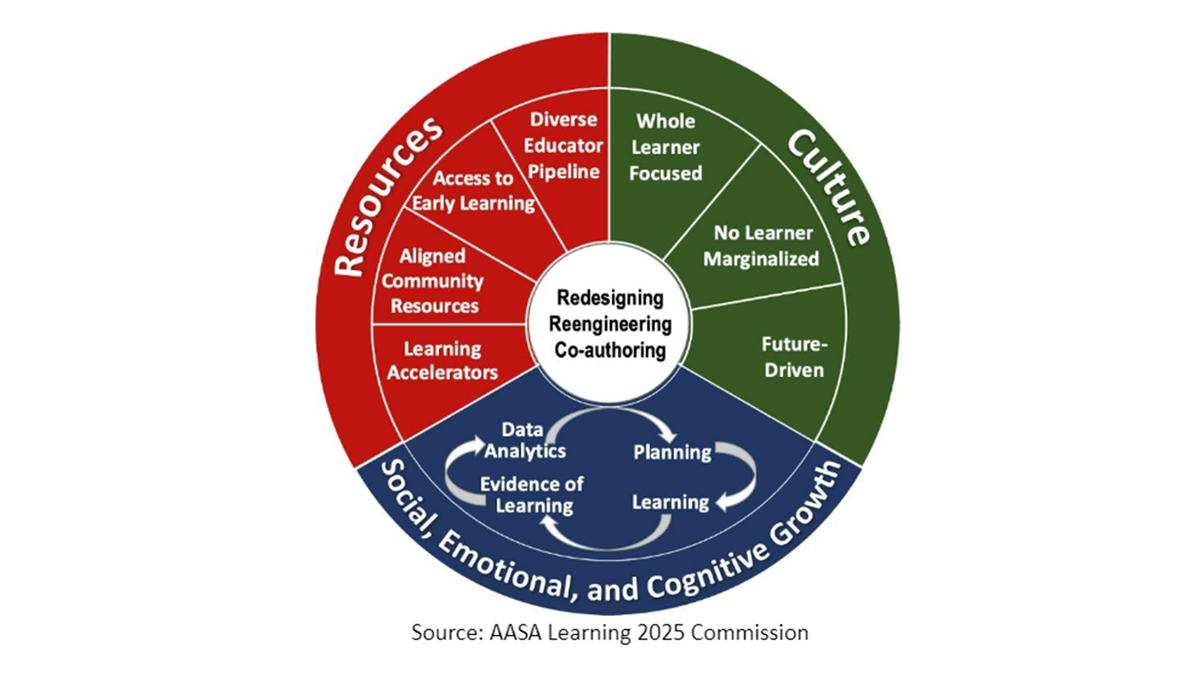 AASA Learning 2025 Commission