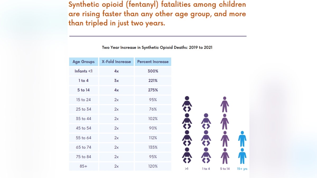 Graph of fentanyl deaths among children
