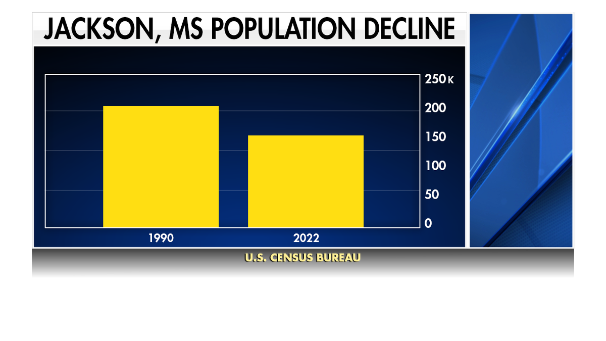 A graphic showing the population decline in Jackson, Mississippi