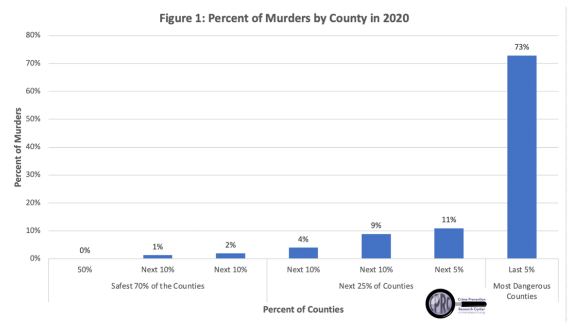 Graph murders by county