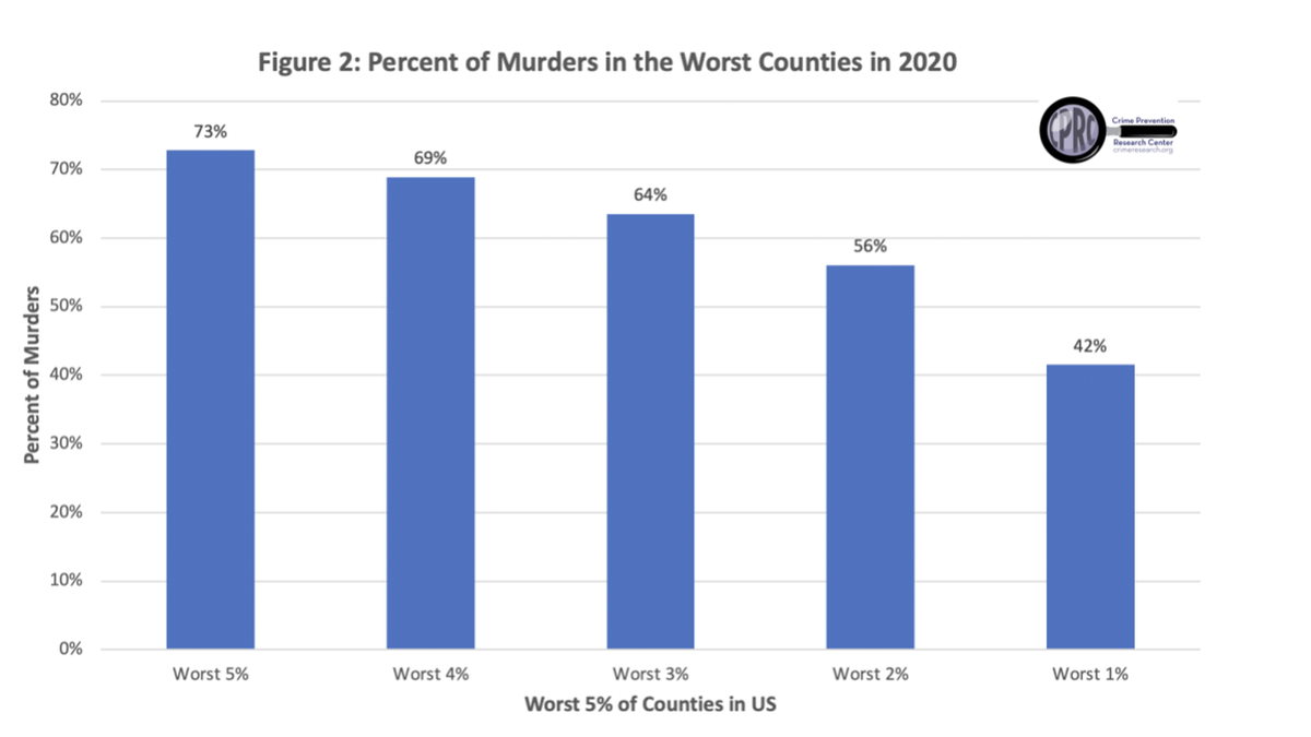 Counties and murders graph