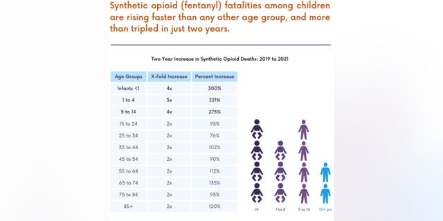 Between 2019 and 2021, synthetic opioid fatalities led by fentanyl poisonings among U.S. children under 14 years old rose increased faster than among any other U.S. age group.