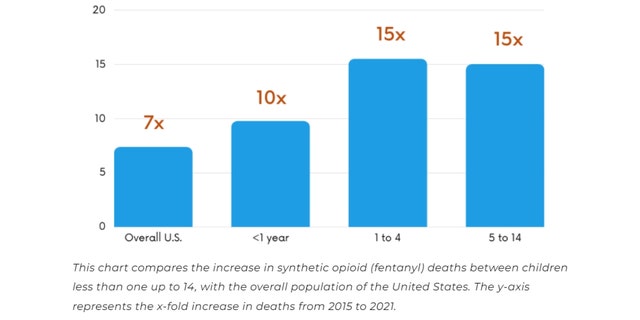 Since 2015, fentanyl deaths has increased nearly 10-fold among infants and 15-fold — an increase of more than 1,400% — among children between the ages of 1 and 14.