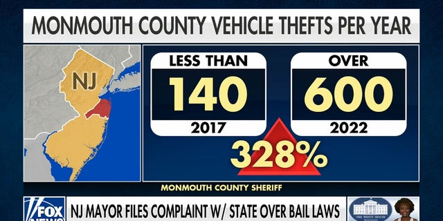 New Jersey Crime-statistieken met betrekking tot autodiefstallen.  (Fox nieuws)