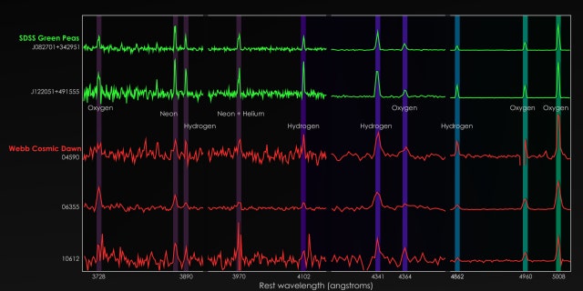 The James Webb Space Telescope’s Near-Infrared Spectrograph captured the chemical fingerprints of selected galaxies behind SMACS 0723, including three faint, distant objects.