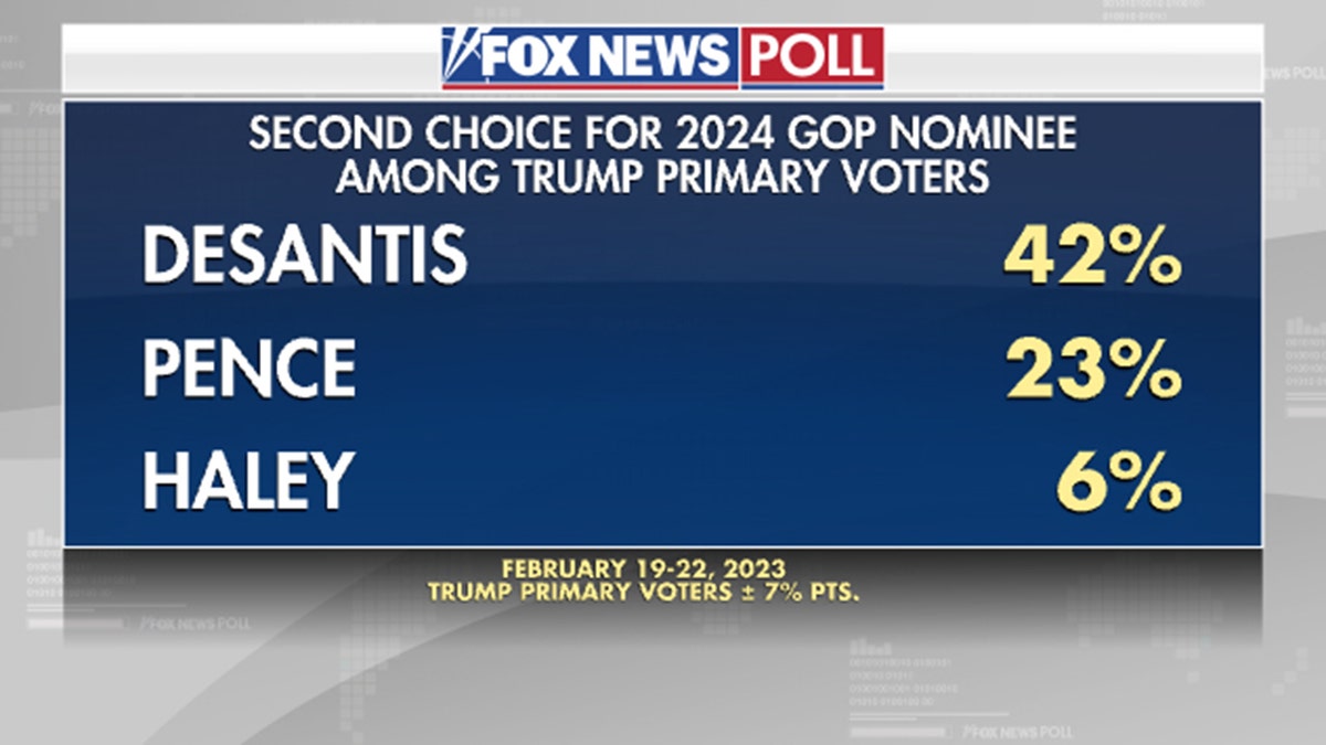 Fox News Poll Trump, DeSantis top 2024 Republican preference