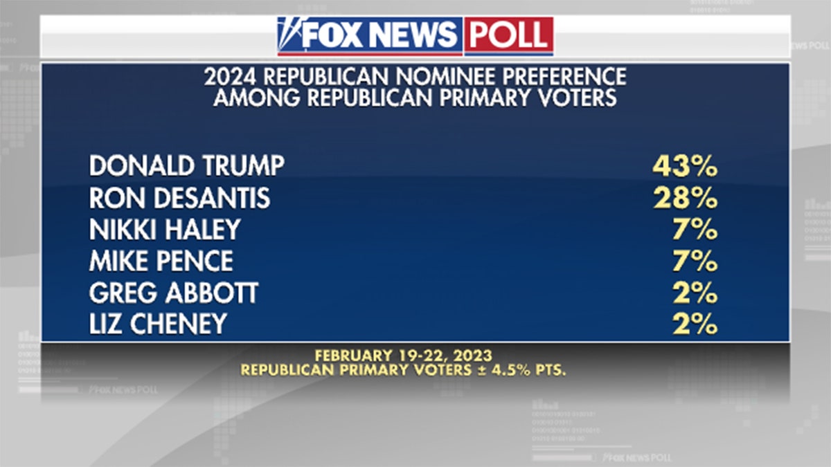 Fox News poll shows 2024 Republican nominee preferences among GOP primary voters