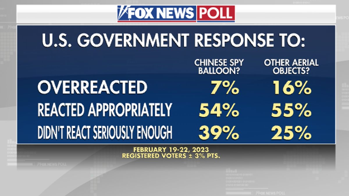 Fox News Poll of registered voters gathers opinions on U.S. government response to Chinese spy balloon and other aerial objects