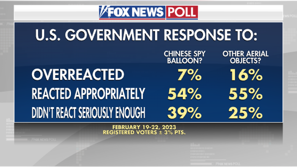 Fox News Poll of registered voters gathers opinions on U.S. government response to Chinese spy balloon and other aerial objects