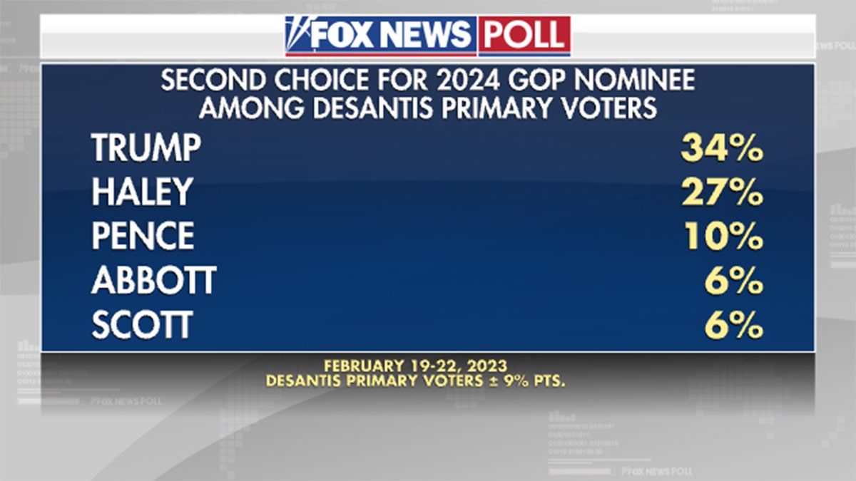 Fox News Poll Trump, DeSantis top 2024 Republican preference