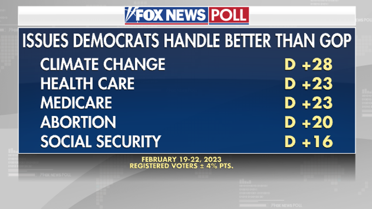 Fox News Poll results show issues Democrats handle better than the GOP