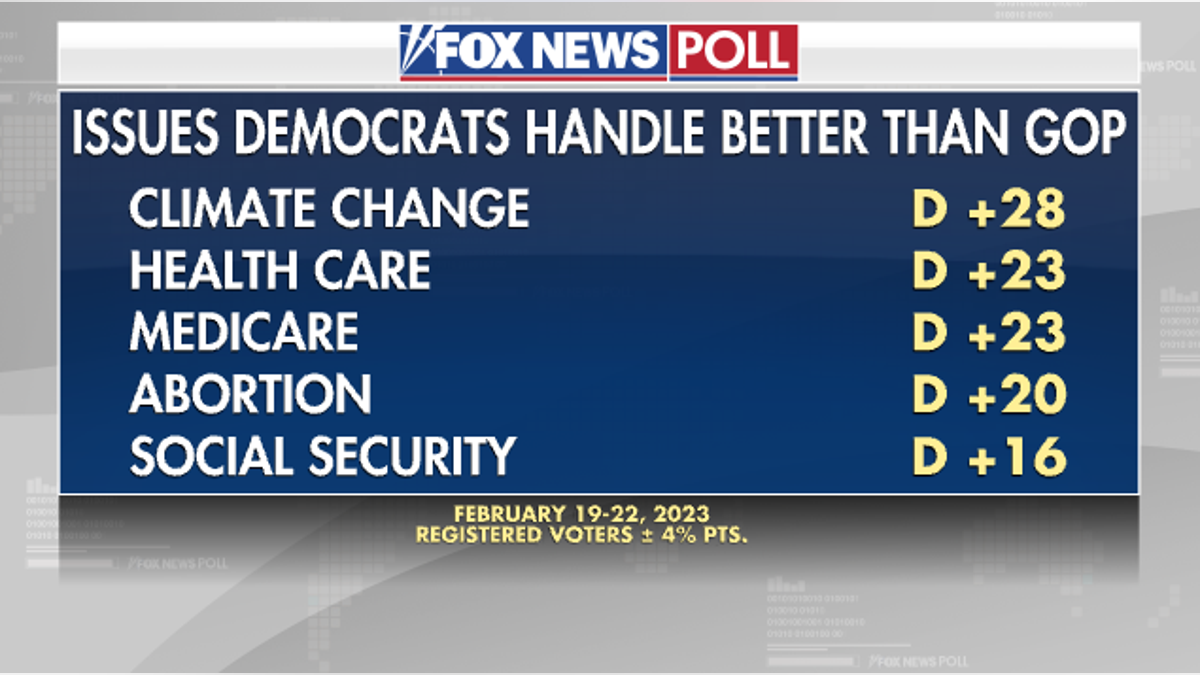 Fox News Poll results show issues Democrats handle better than the GOP