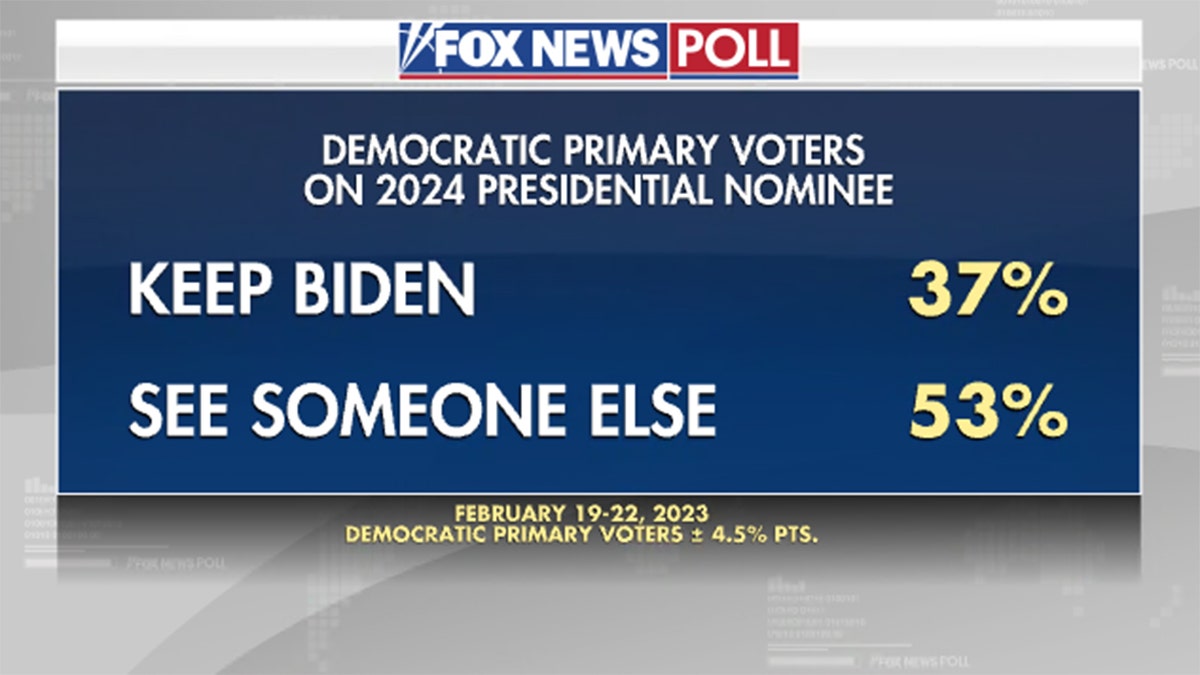 Fox News poll shows Democratic primary voters weighing in on keep Biden or see someone else