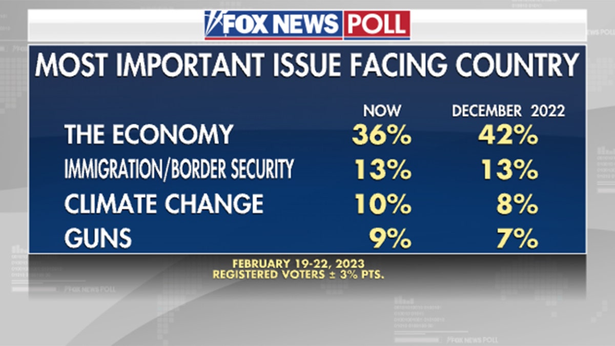 Fox News Poll results on most important issue facing country in February 2023