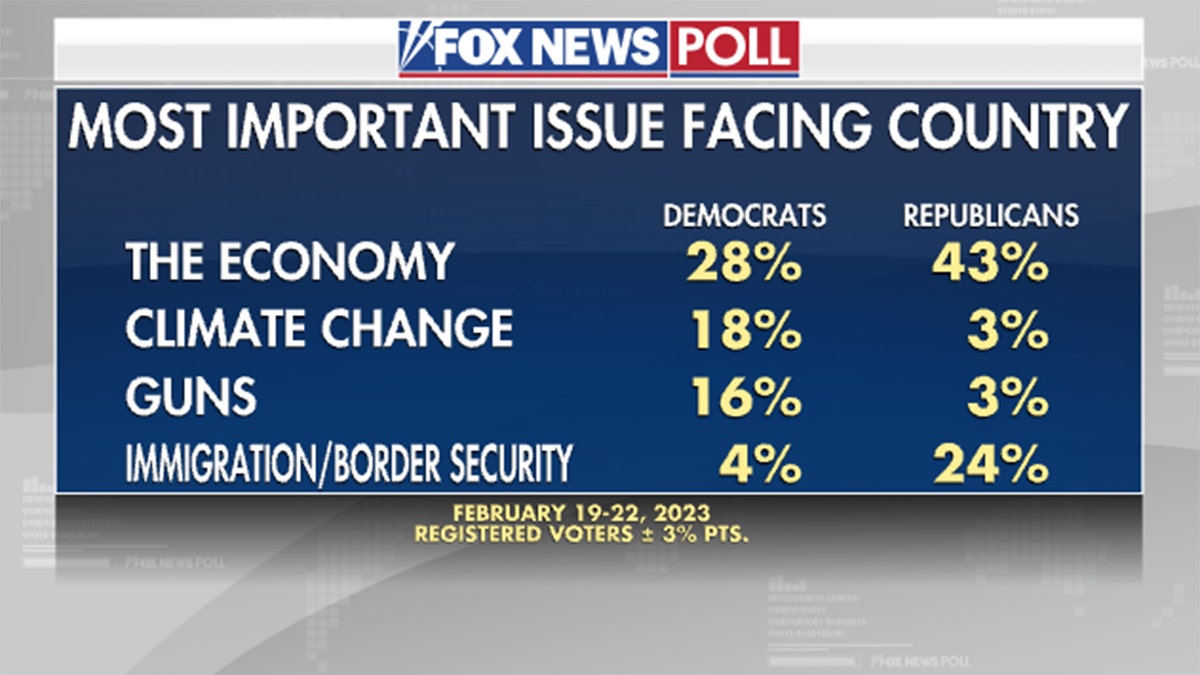Fox News Poll results show most important issue among Democrats and Republicans in February 2023