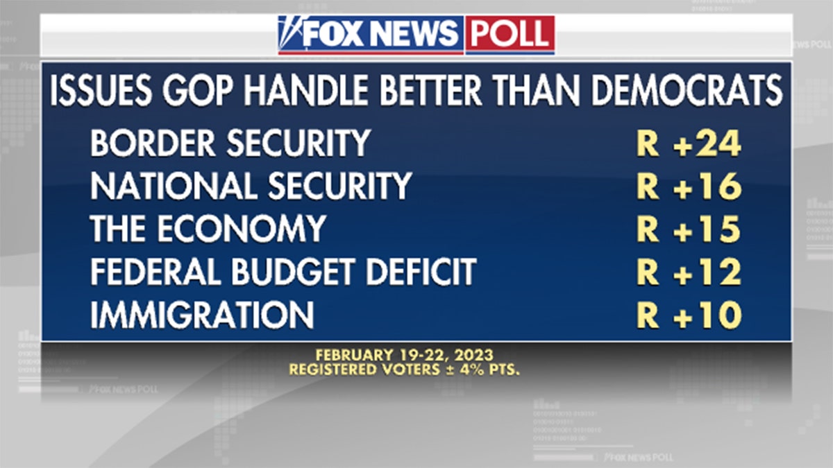 Fox News Poll results show issues Republicans handle better than Democrats in February 2023