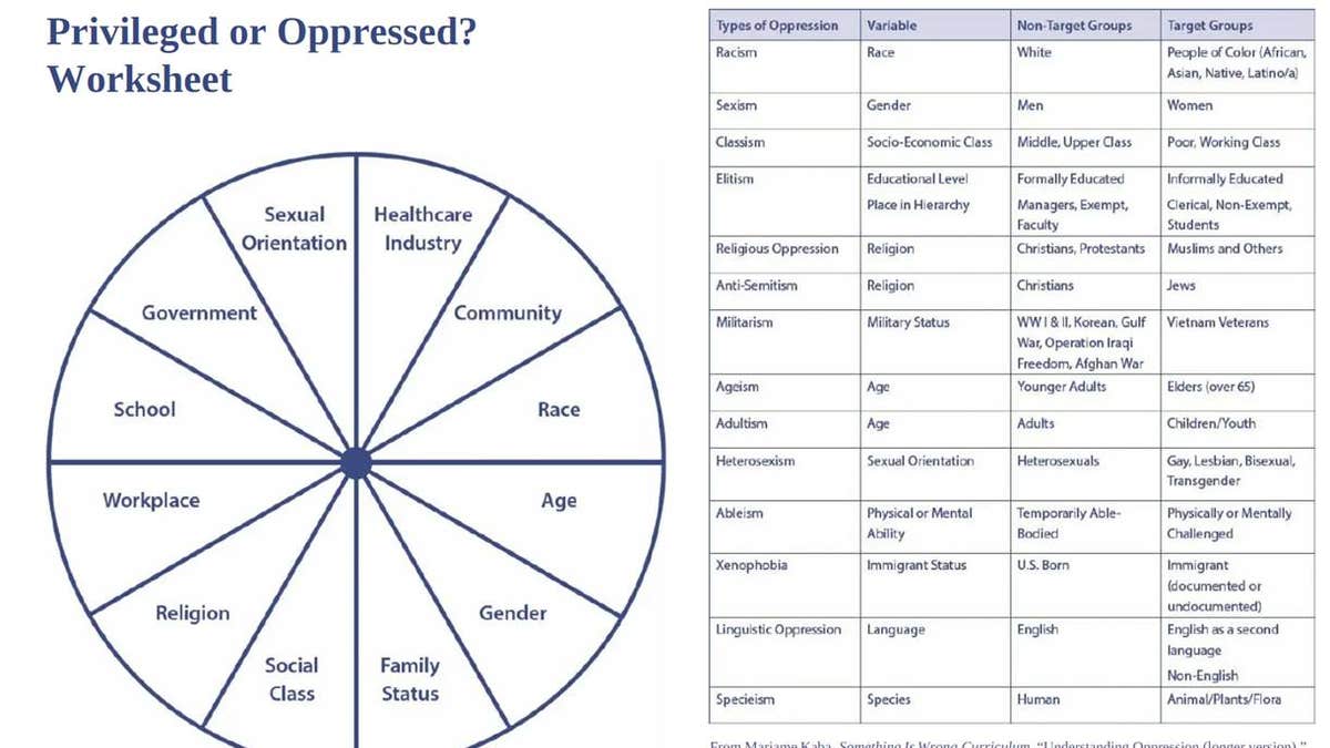 Privileged or Oppressed Worksheet