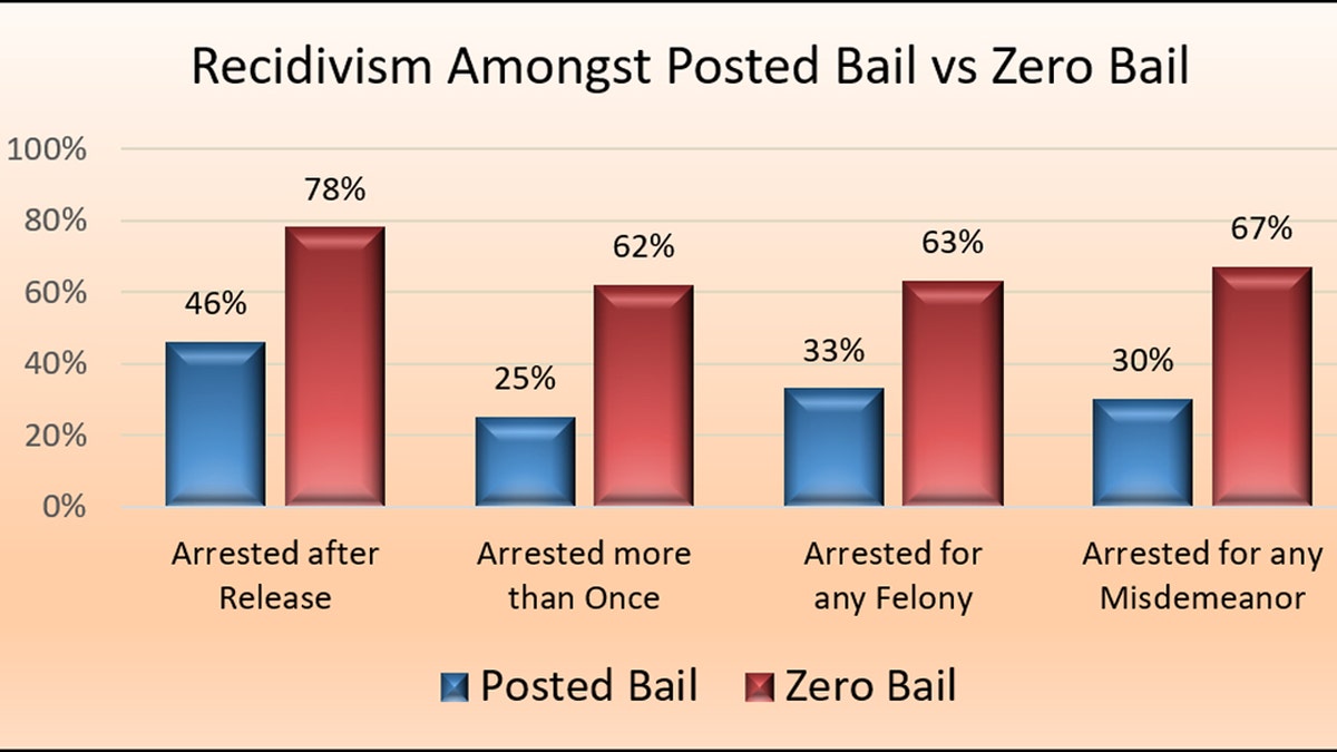 Graph shows zero bail suspects reoffend more frequently