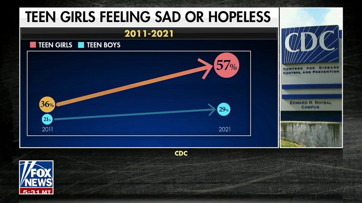 Graph showing increase of teen girls feeling sad or hopeless