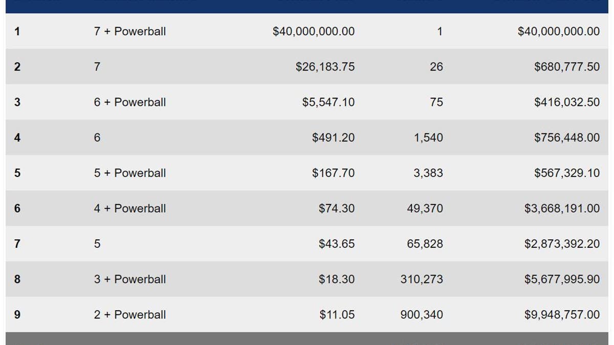 Winners in Australian Powerball game