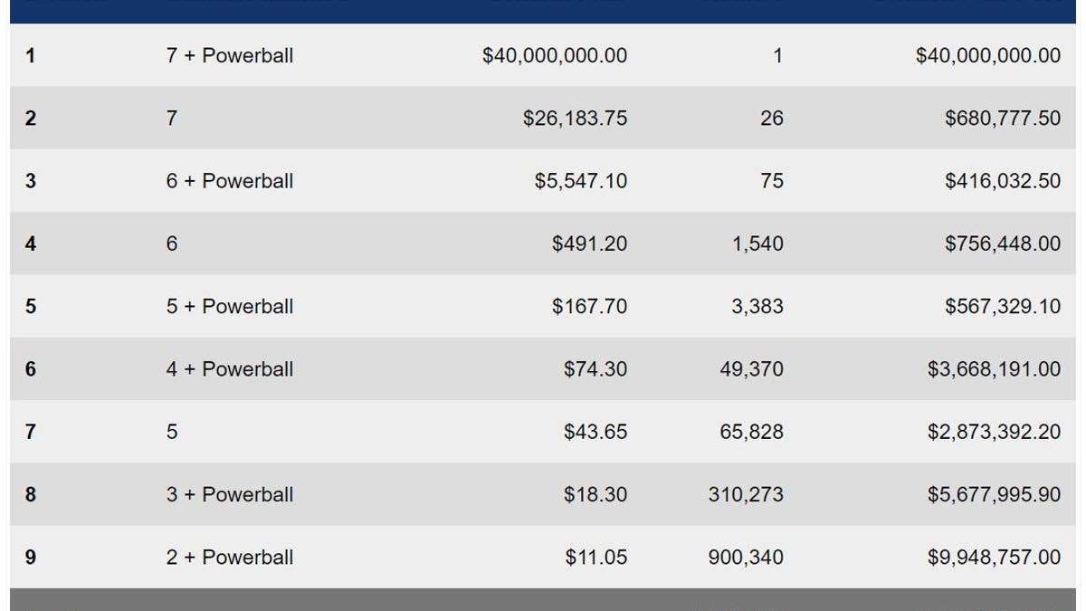 Winners in Australian Powerball game