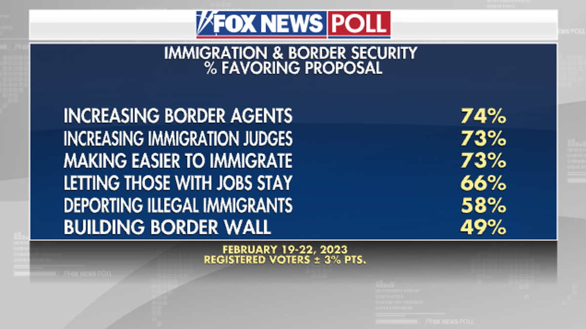 fox news poll shows support for various immigration proposals