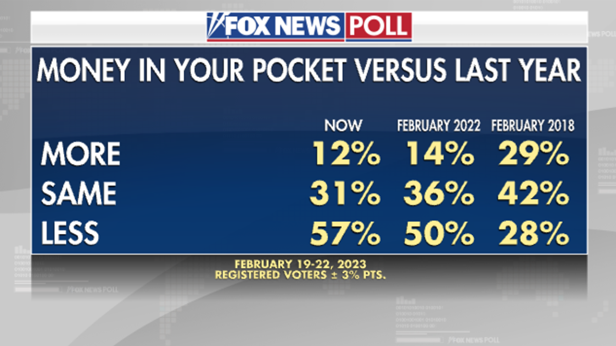 Fox News Poll shows whether registered voters have more money in your pocket than last year, or the same, or less