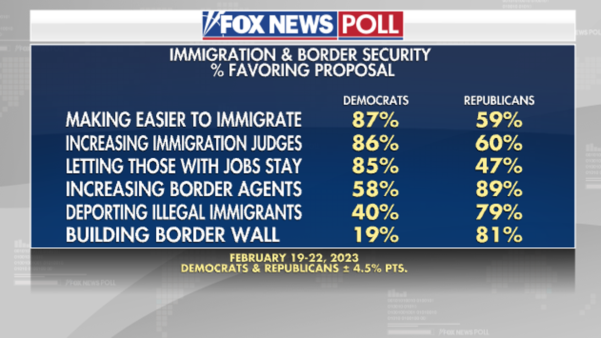 fox news poll shows support for certain immigration proposals among Democrats, Republicans