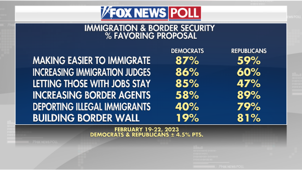 fox news poll shows support for certain immigration proposals among Democrats, Republicans