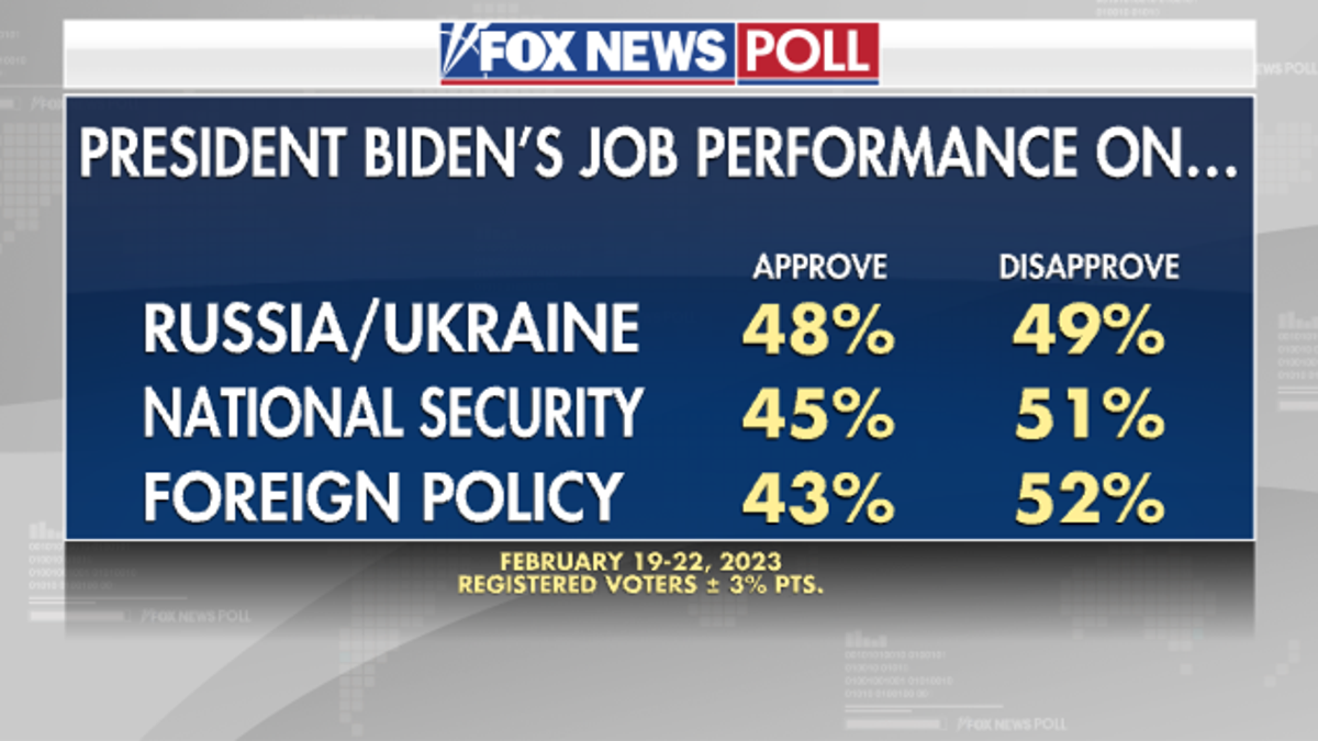 Fox News Poll shows President Biden's job performance on foreign policy issues