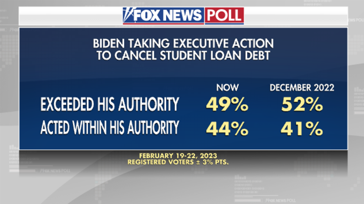 Fox News Poll shows opinions on Biden taking executive action to cancel student loan debt