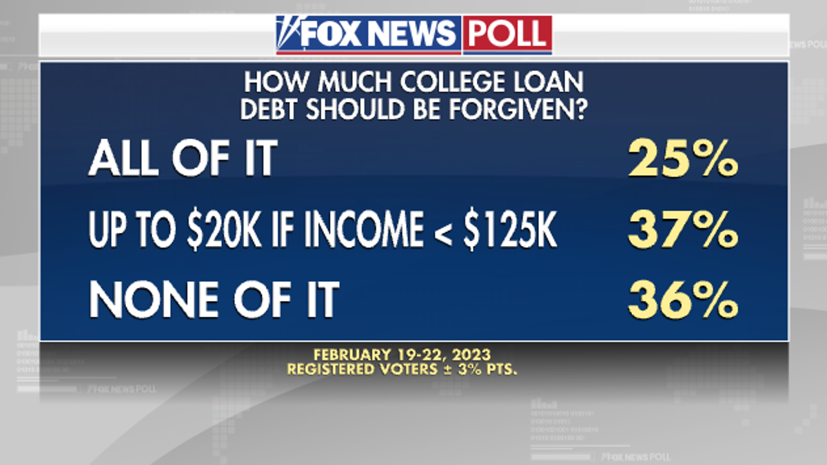Fox News Poll shows opinions on how much college loan debt should be forgiven