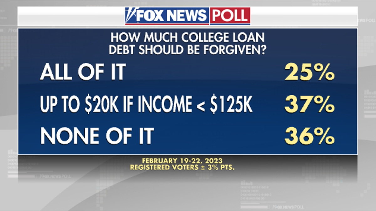 Fox News Poll shows opinions on how much college loan debt should be forgiven