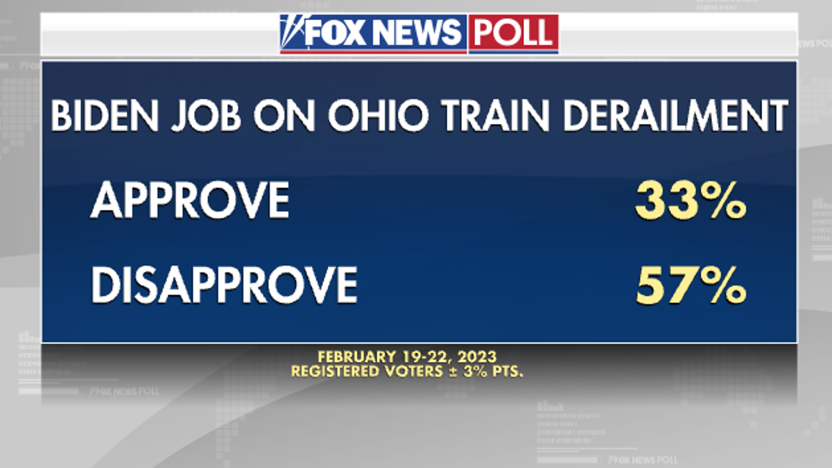 Fox News Poll shows opinions on Biden job on Ohio train derailment