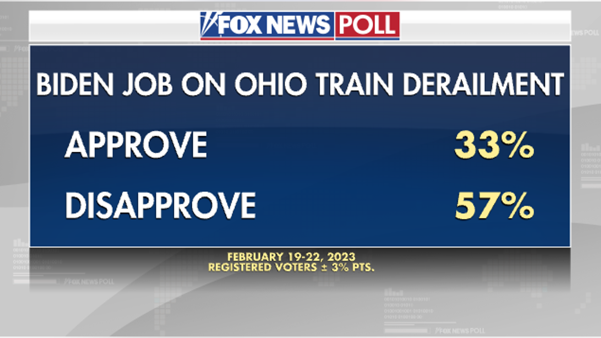 Fox News Poll shows opinions on Biden job on Ohio train derailment