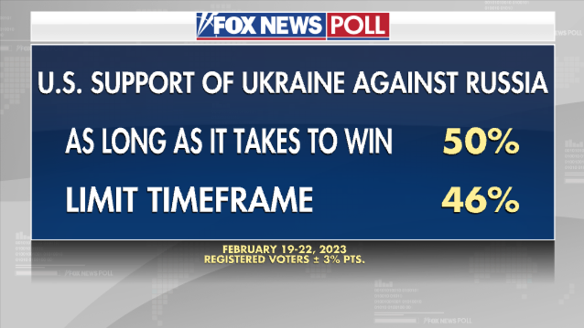 U.S. support for Ukraine poll