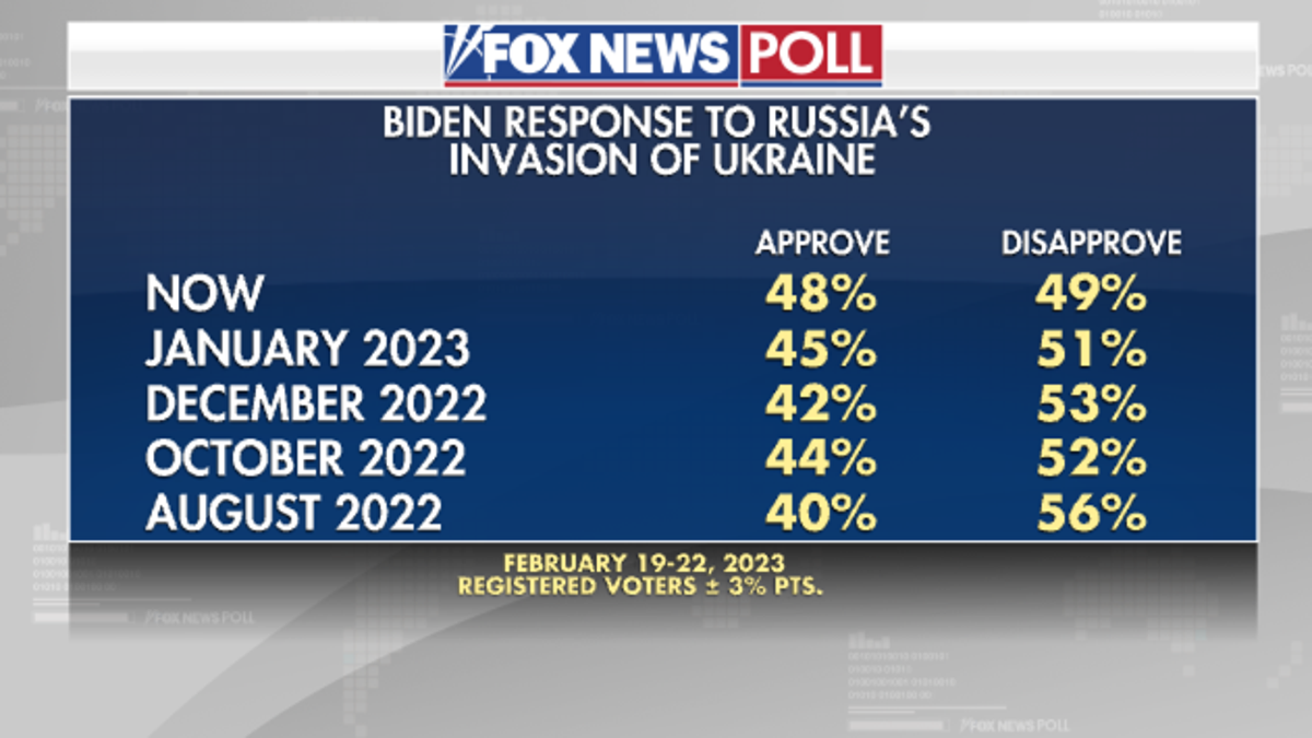U.S. poll on Biden's response to Ukraine
