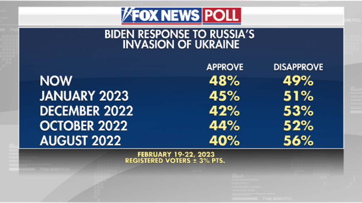 U.S. poll on Biden's response to Ukraine