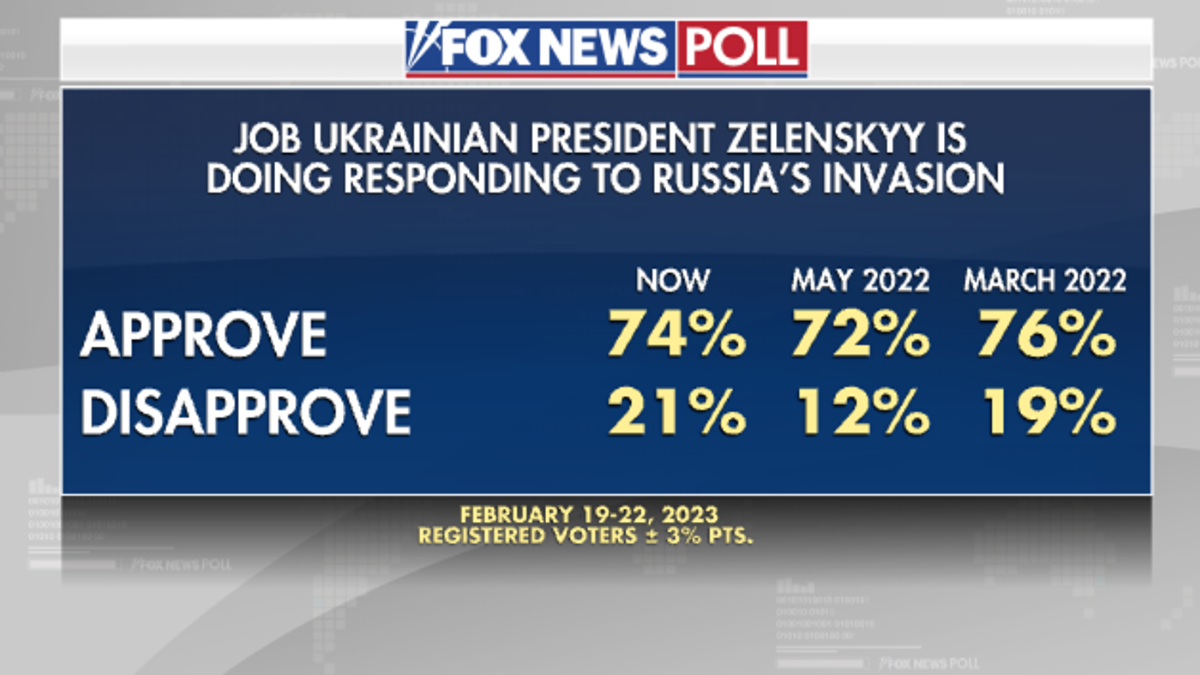 Poll on Zelenskyy's handling of Ukraine