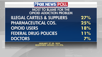 Fox News Poll: Cartels, pharmaceutical companies get lion’s share of blame for opioid crisis