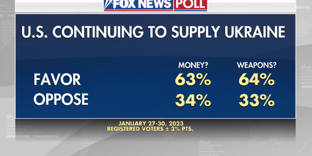 U.S. Continuing to Supply Ukraine